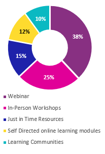 Percentages - Webinar: 38, In-person: 25; Just in time resources: 15, Self-directed: 12, Learning communities: 10